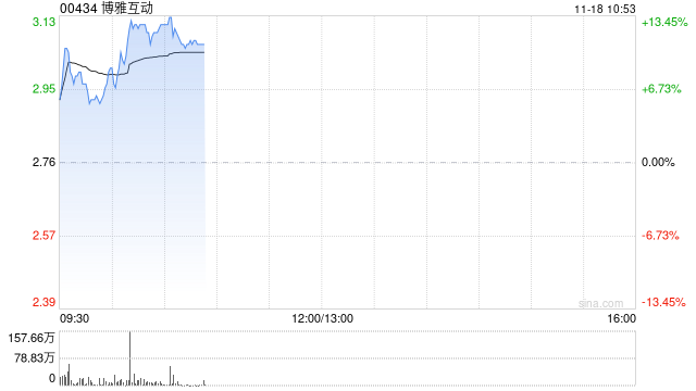 博雅互动早盘涨超11% 公司近期公布加密货币持仓