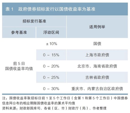 增强以国债为纽带的财政政策和货币政策协同效应