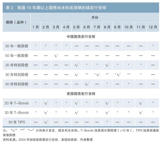 增强以国债为纽带的财政政策和货币政策协同效应