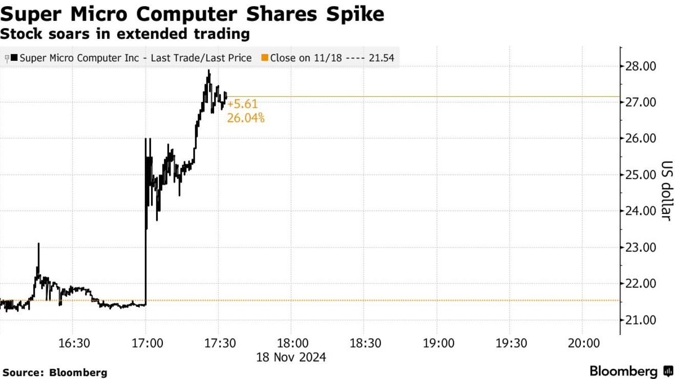 盘后狂飙30%!超微电脑强势反击：新审计师上阵，合规计划出炉
