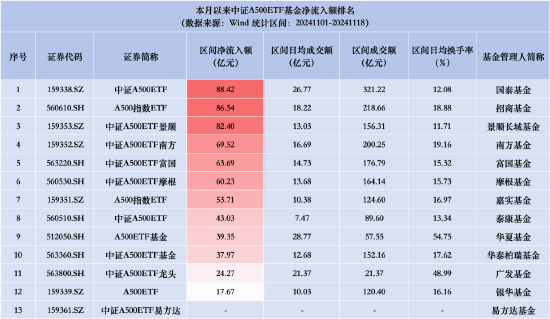 首批规模优势不再？中证A500ETF景顺（159353）昨日资金净流入2.73亿元，同类排名倒数第三