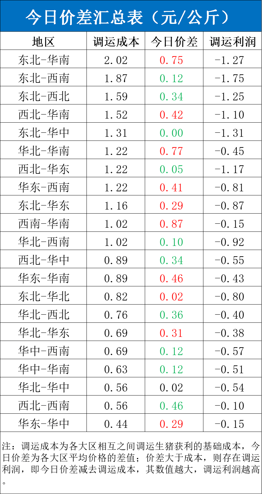 每日猪讯11.19