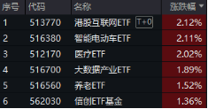 下一波攻势汹涌澎湃？A+H股AI应用同时爆发！港股互联网ETF（513770）拉涨2.12%，大数据产业ETF劲升1.89%