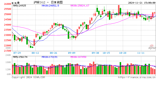 长江有色：21日锌价上涨 下游延续刚需采购