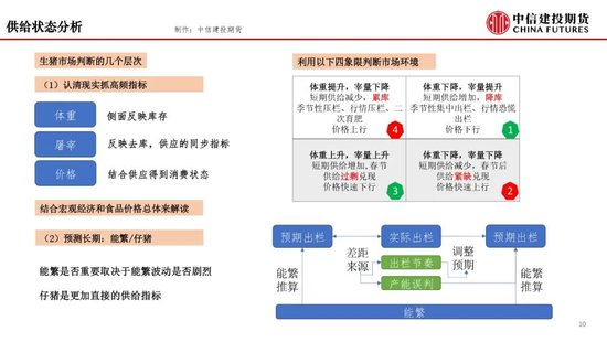 【月度策略】生猪：弱现实弱预期下，震荡格局预计延续