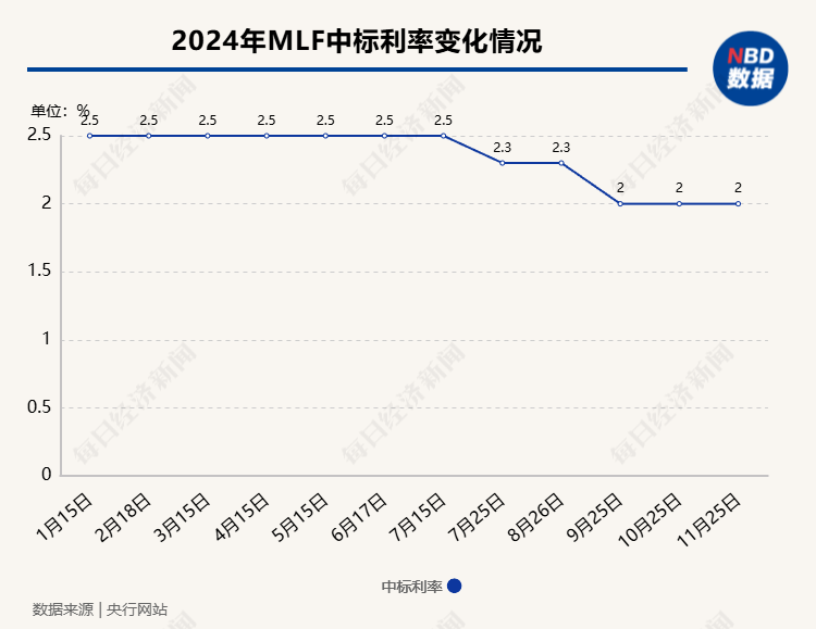 央行开展9000亿元1年期MLF操作，中标利率维持不变