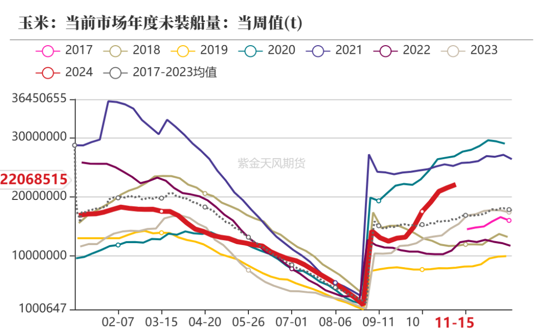 玉米：反复探底