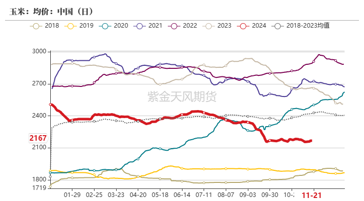 玉米：反复探底