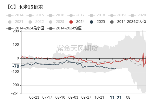 玉米：反复探底