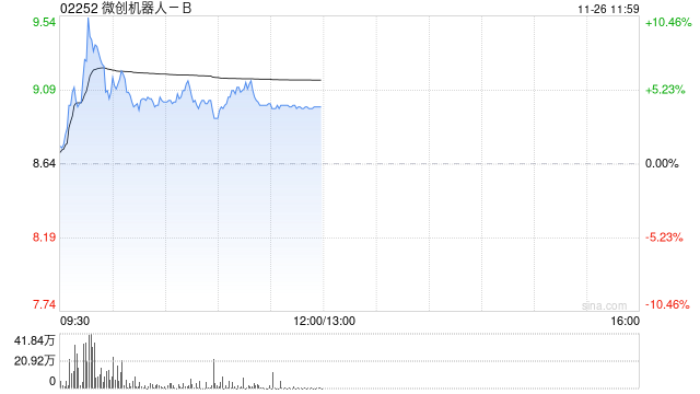 微创机器人-B盘中涨超10% 机构看好部分医疗设备产品招采回暖