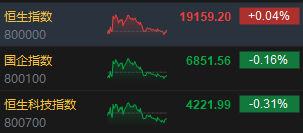 收评：港股恒指微涨0.04% 科指跌0.31%消费板块表现活跃