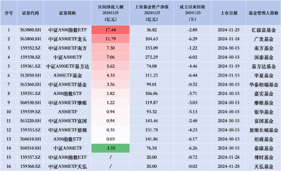 招商A500指数ETF（560610）昨日净流入0.03亿元，同类排名倒数第二