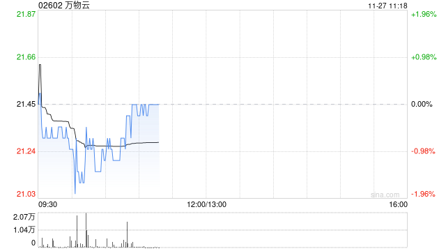 万物云11月26日耗资约457.56万港元回购21.01万股