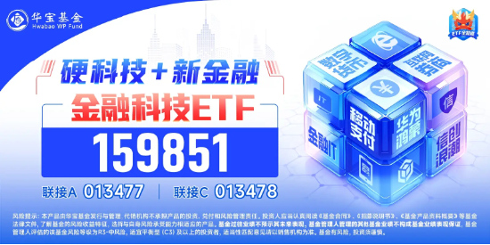 金融科技集体冲高！汇金科技20CM涨停，金融科技ETF（159851）拉涨3%！“技术驱动+政策红利”双重加持