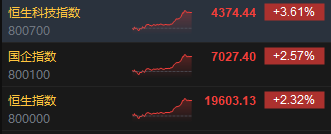 收评：港股恒指涨2.32% 科指涨3.61%科网股、券商股齐涨
