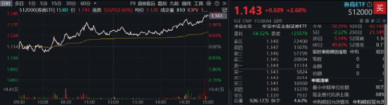 “旗手”打响反弹发令枪，锦龙股份连续涨停！券商ETF（512000）放量收涨2.6%，机构：静待新一轮行情