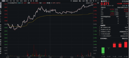 突发！A港携手转强，大科技秀傲人弹性，金融科技ETF（159851）飙涨近5%，“当红炸子鸡”AI重磅上新！