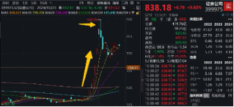 突发！A港携手转强，大科技秀傲人弹性，金融科技ETF（159851）飙涨近5%，“当红炸子鸡”AI重磅上新！