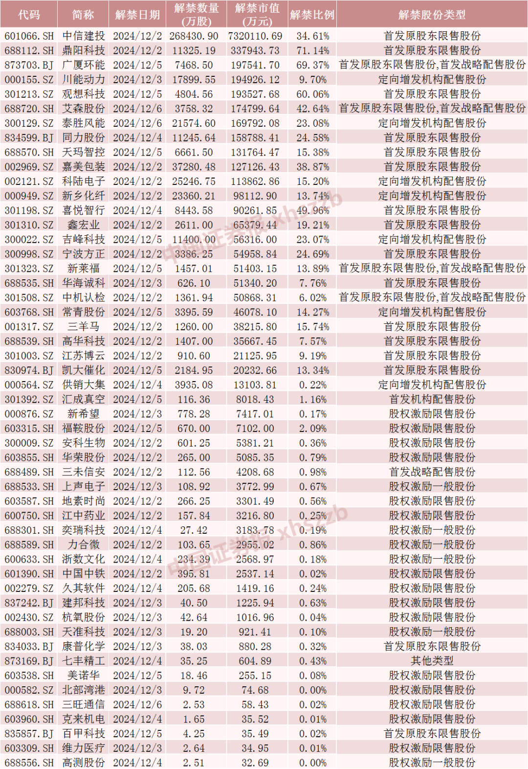 这只券商股下周解禁超730亿元！