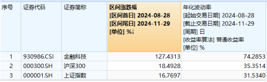 超28亿元资金增持！“金融+政策+技术”三端驱动，金融科技ETF（159851）标的指数近3月暴涨超127%