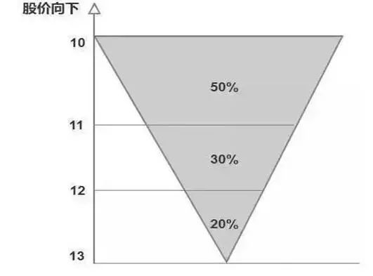 巴菲特点破A股市场：用50%的资金买进，当价格上涨10%时买进30%的仓位