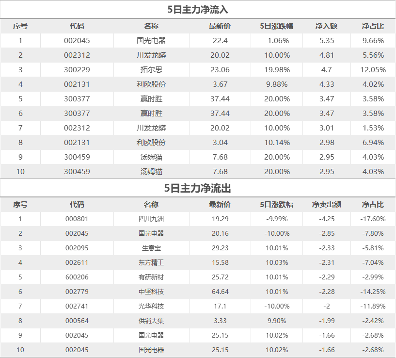 股市星期一：消费和高科技强势或持续