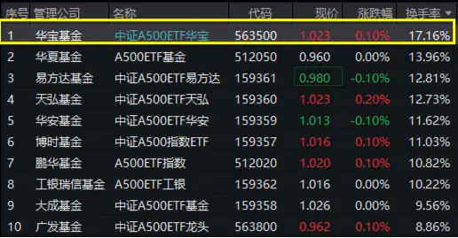 重磅！A500跃升为A股第二大宽基指数！好运A500ETF“563500”交投火热，换手率超17%，霸居同类第一