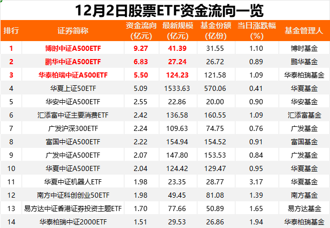 突然“熄火”！昨日股票ETF资金小幅净流出，发生了什么？