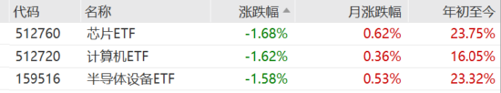 ETF日报：我国半导体企业长期国产化速度越往后对我们越有利，短期内受全球周期的冲击在逐步缓解