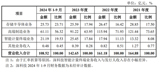 净利润4.86亿元，北交所IPO！深科技“分拆”，净利占比一度逾50%