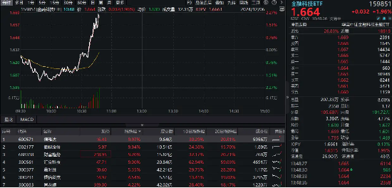 沪指重新站上3400点，金融科技逆转拉升！信雅达、御银股份双双连板，金融科技ETF（159851）续涨超2%