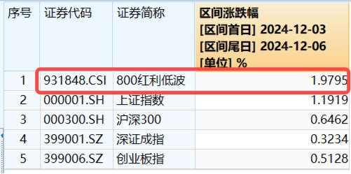 3400点，拿下！海外突传重磅，CXO狂飙，医疗ETF（512170）冲击4%！能守亦能攻，800红利低波ETF放量涨1.67%