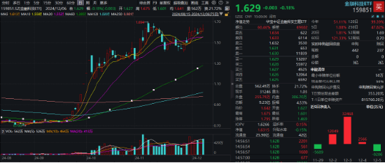 66个交易日涨超132%！多重积极因素催化，金融科技板块有望引领跨年行情