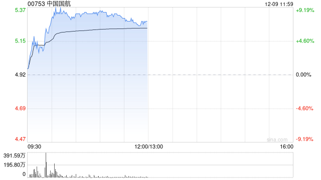 航空股早盘持续走高 中国国航涨逾6%南方航空涨近4%