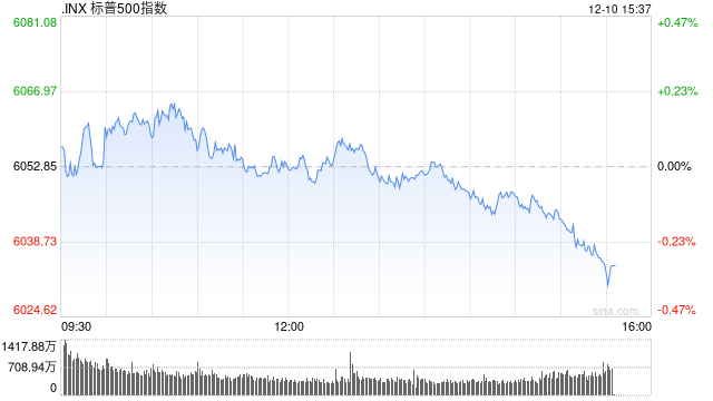 尾盘：美股小幅下跌 甲骨文下跌约8%