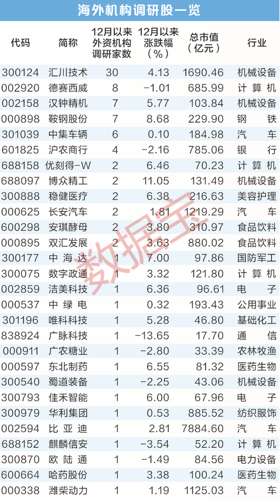 最新，海外机构调研股出炉！