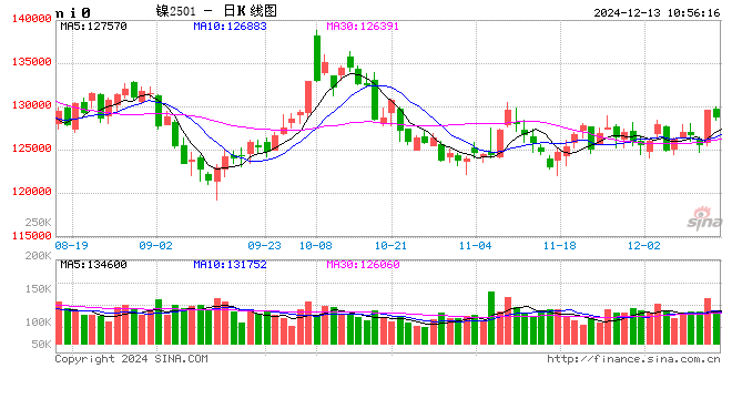 长江有色：镍矿价格坚挺成本筑底 13日镍价或小涨