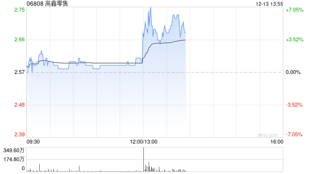 高鑫零售午后涨超6% 宣派中期息每股0.17港元