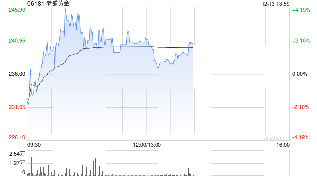 老铺黄金早盘涨超3% 股价续创上市新高