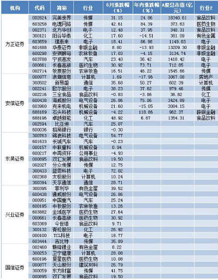 A股市场“捡钱时代”：券商火爆过后，哪个板块会异军突起？这份金股名单众望所归，抓住最后的抄底机会