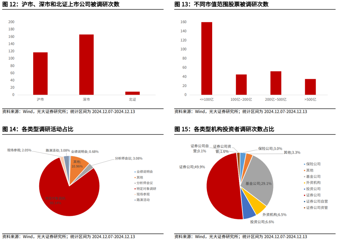 【光大金工】震荡或为年末市场主要特征——金融工程市场跟踪周报20241215