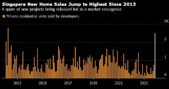 新加坡住房销量升至十年新高 重燃调控担忧