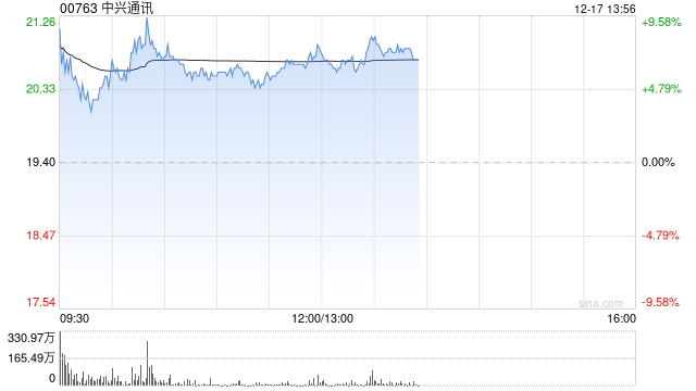 中兴通讯现涨逾7% 算力高需求延续机构看好公司实现新一轮增长