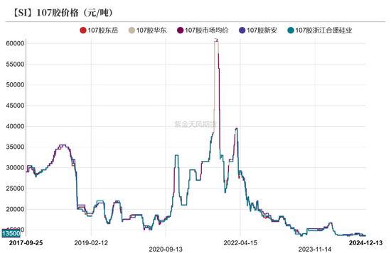 工业硅：未见起势