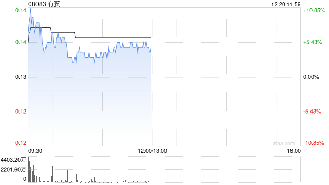 有赞延续昨日升势 股价一度涨超10%