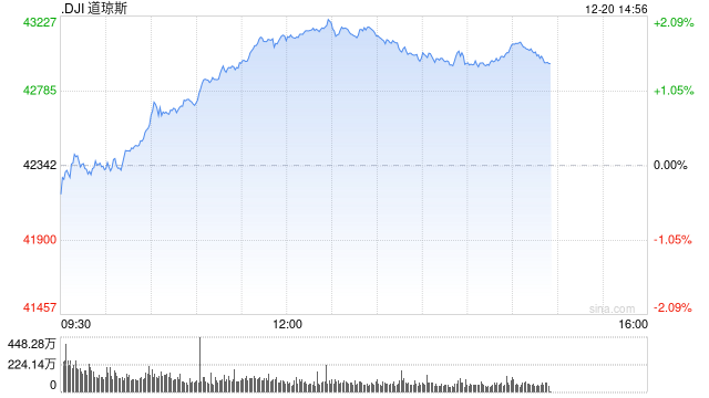 午盘：美股转涨道指涨逾700点 通胀数据提振市场信心