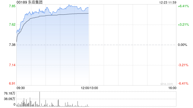 东岳集团早盘涨超5% 机构称行业盈利有望保持改善趋势