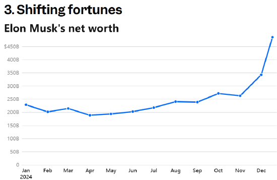 世界首富的2024：7组数据回顾马斯克这一年