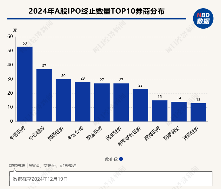 2024年IPO市场“寒冰”洞察：“终止”数量创新高  五大行业成“重灾区” 创业板2023年受理项目超八成已终止