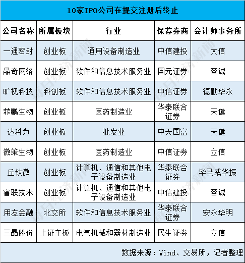 2024年IPO市场“寒冰”洞察：“终止”数量创新高  五大行业成“重灾区” 创业板2023年受理项目超八成已终止